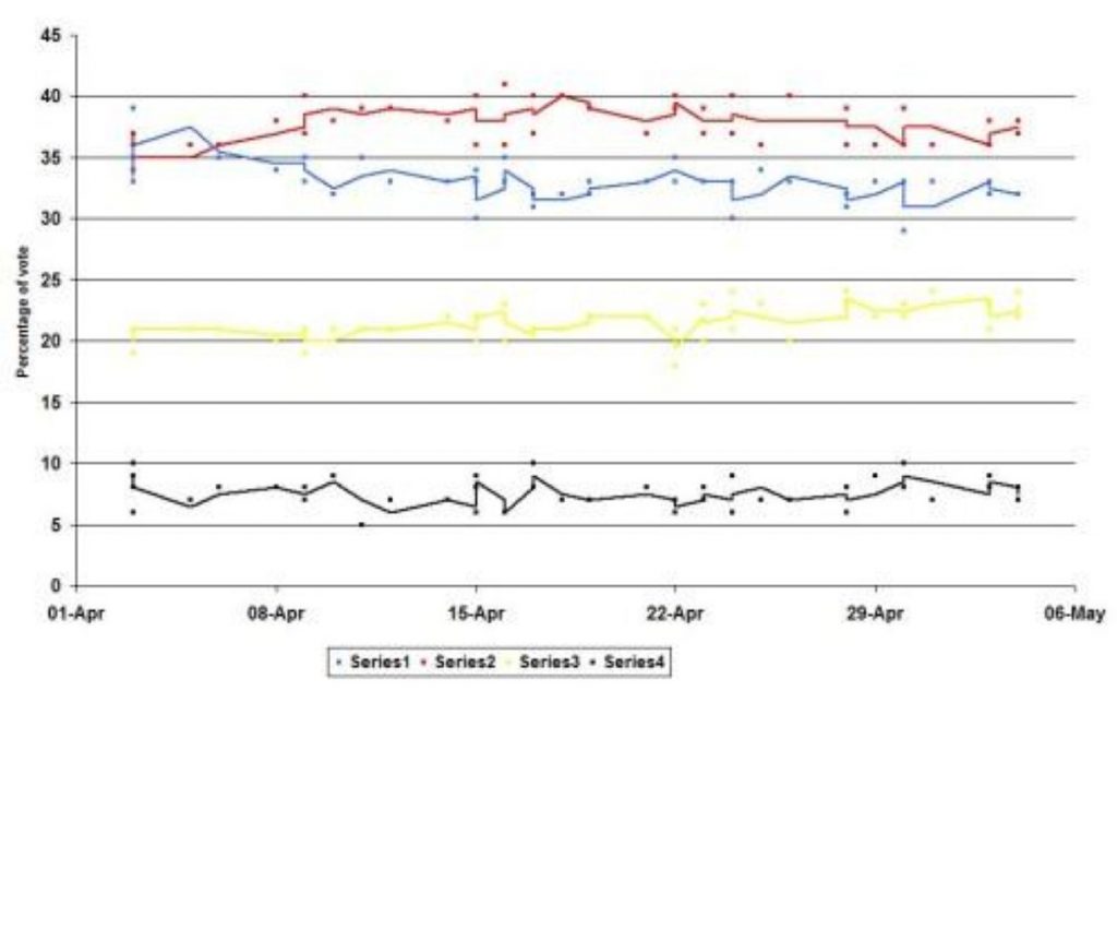 Tories have 10-point lead