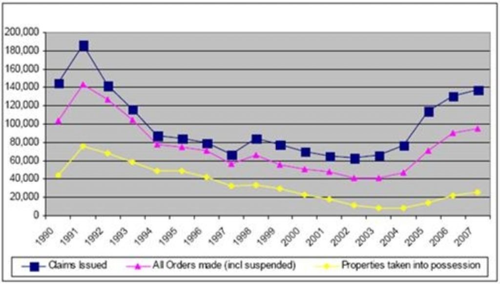 MoJ Possession figures (second quarter, 2008)