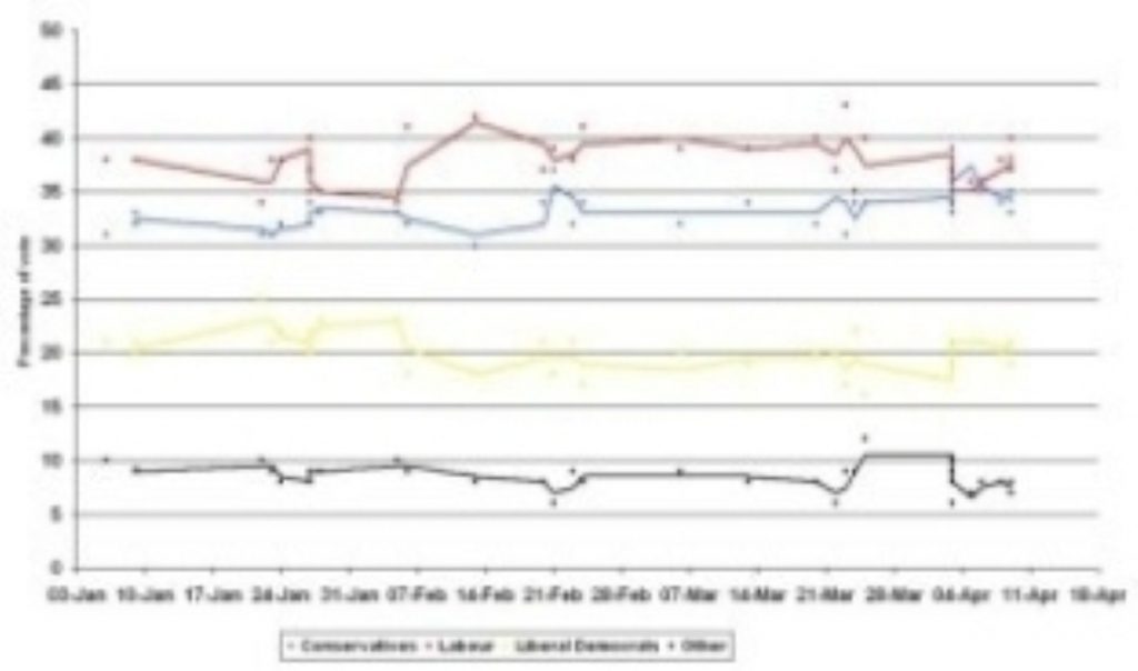 New polling puts Lib Dems back behind Labour